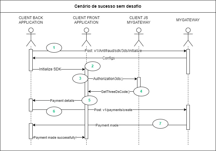 Fluxograma sem desafio